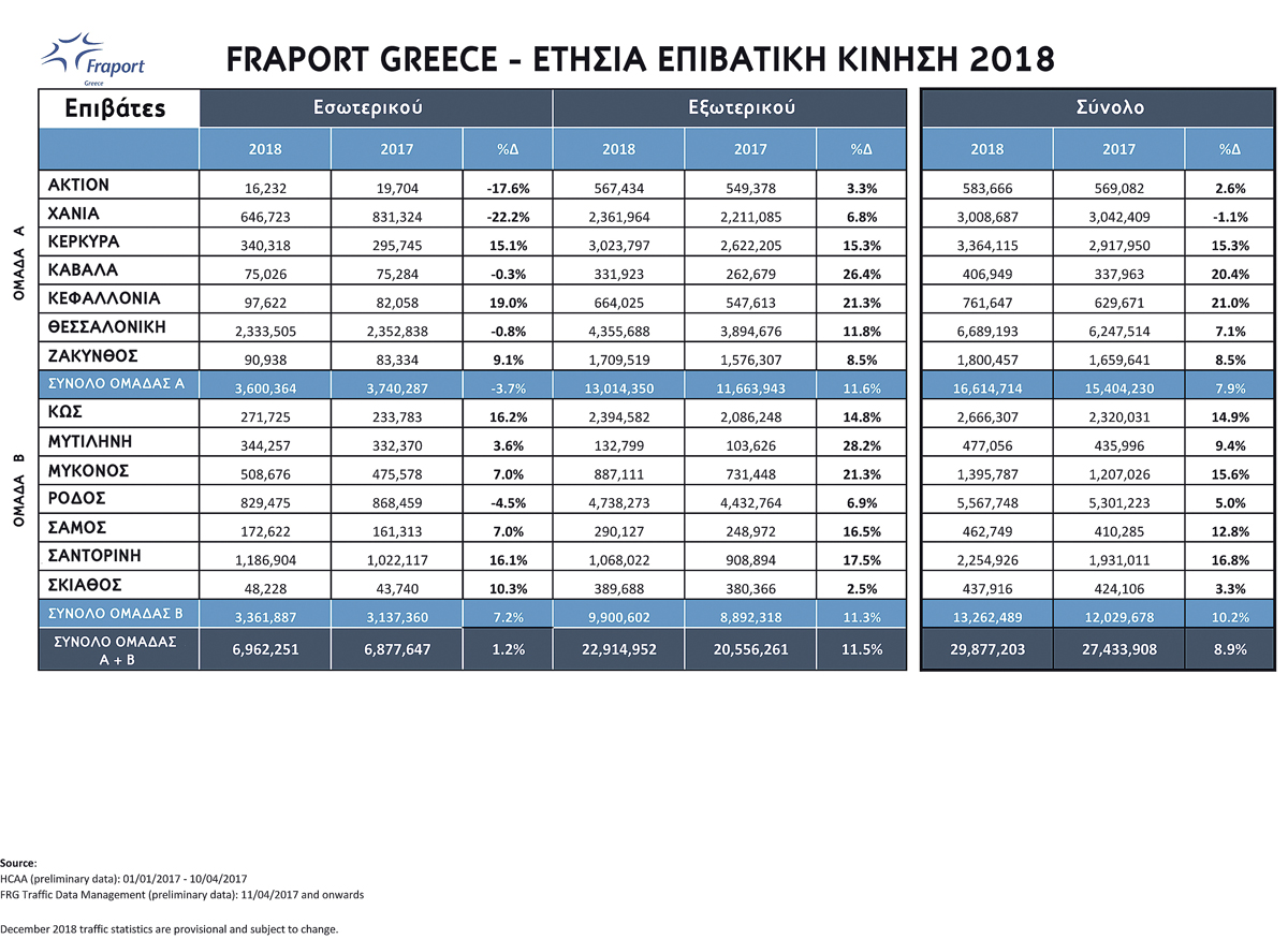Fraport Greece YTD 12 Traffic 2018vs2017 1