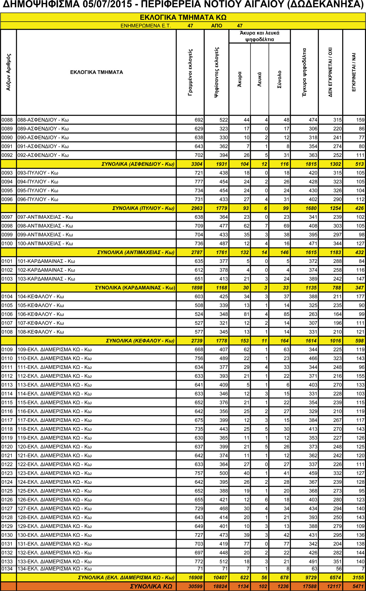 DIMOPSIFISMA 2015 APOTELESMATA EKLOGIKON TMIMATON KO